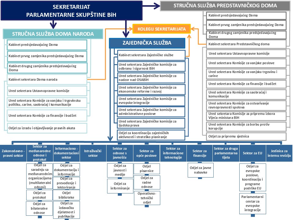 Organigram Sekretarijata